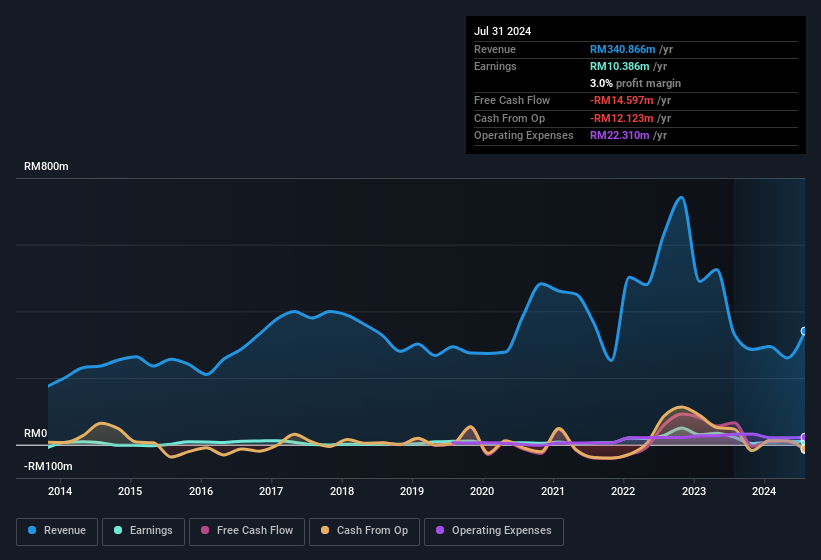 earnings-and-revenue-history