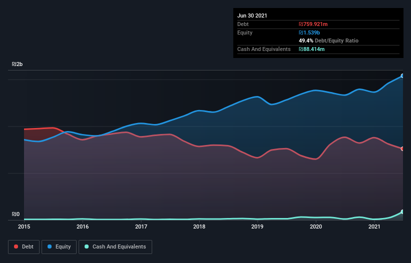 debt-equity-history-analysis