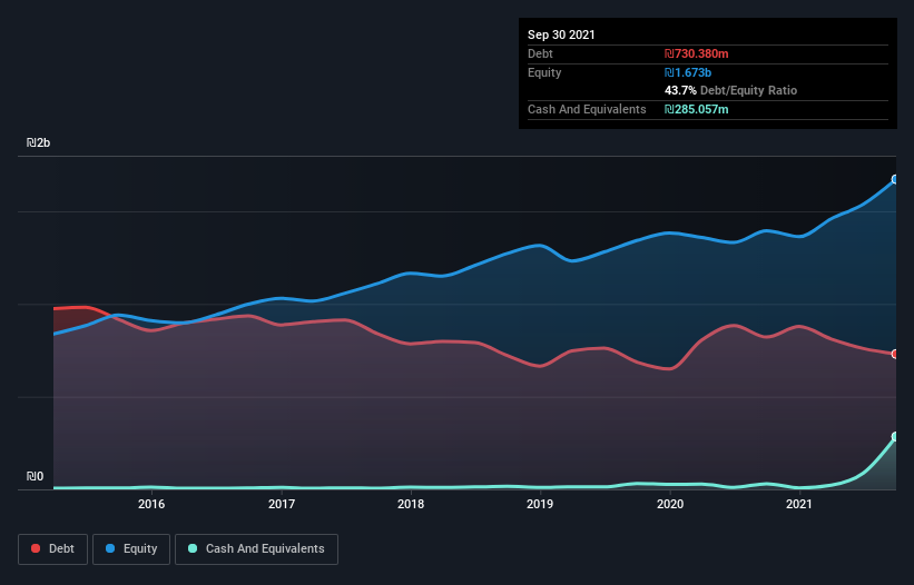 debt-equity-history-analysis