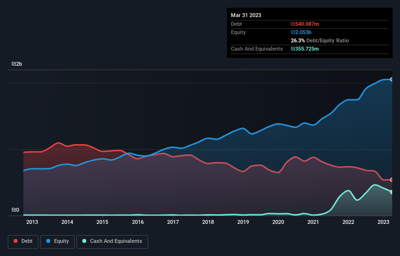 debt-equity-history-analysis