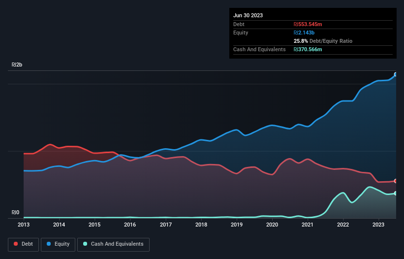 debt-equity-history-analysis