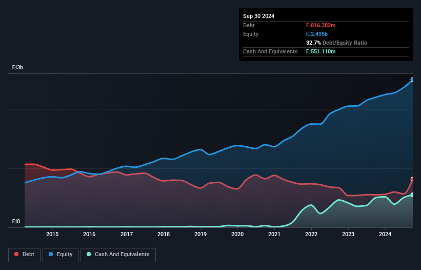 debt-equity-history-analysis