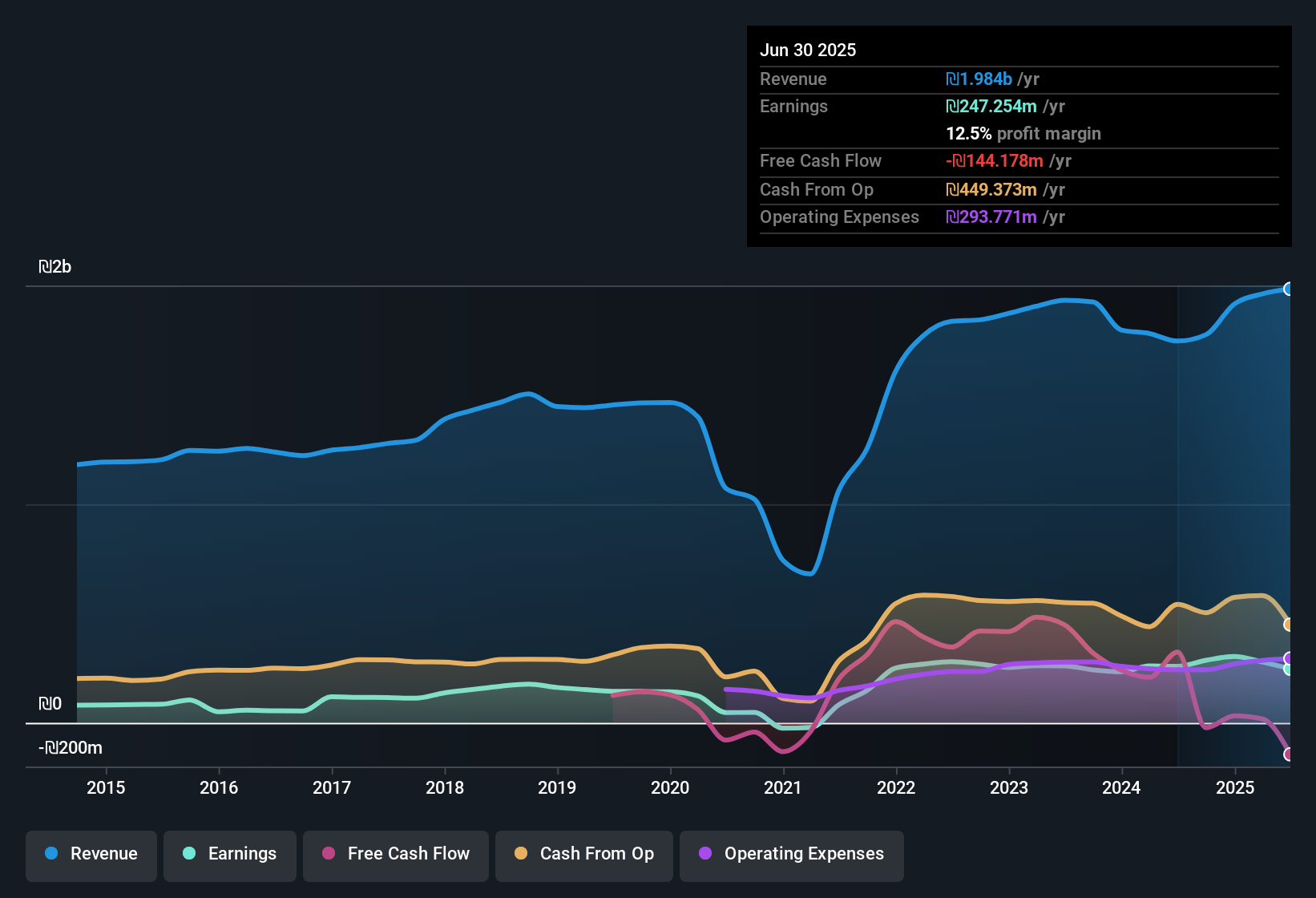 earnings-and-revenue-history