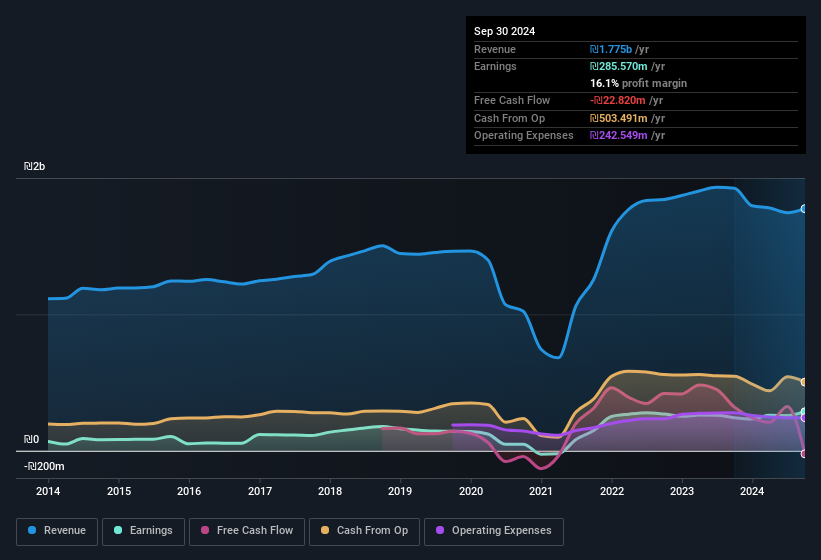 earnings-and-revenue-history