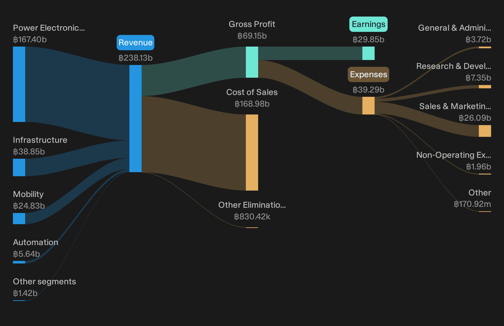SET:DELTA Revenue & Expenses Breakdown as at Sep 2026
