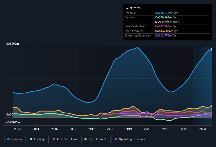 earnings-and-revenue-history