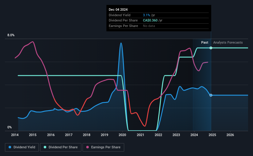 historic-dividend