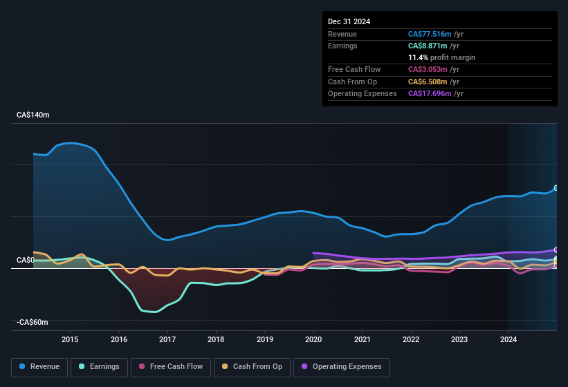 earnings-and-revenue-history