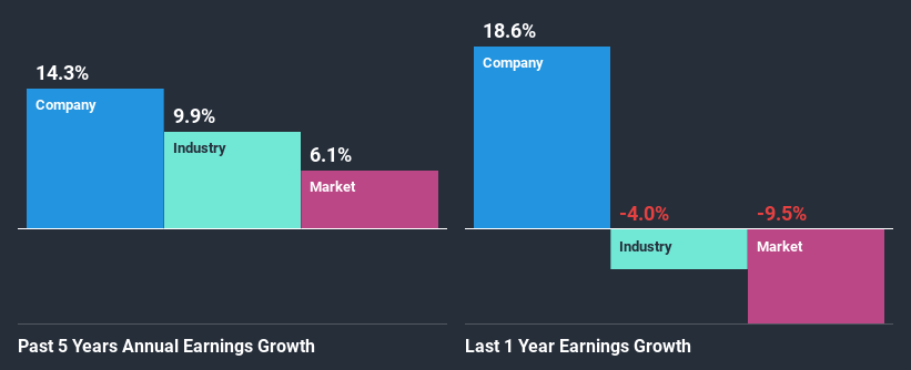 past-earnings-growth