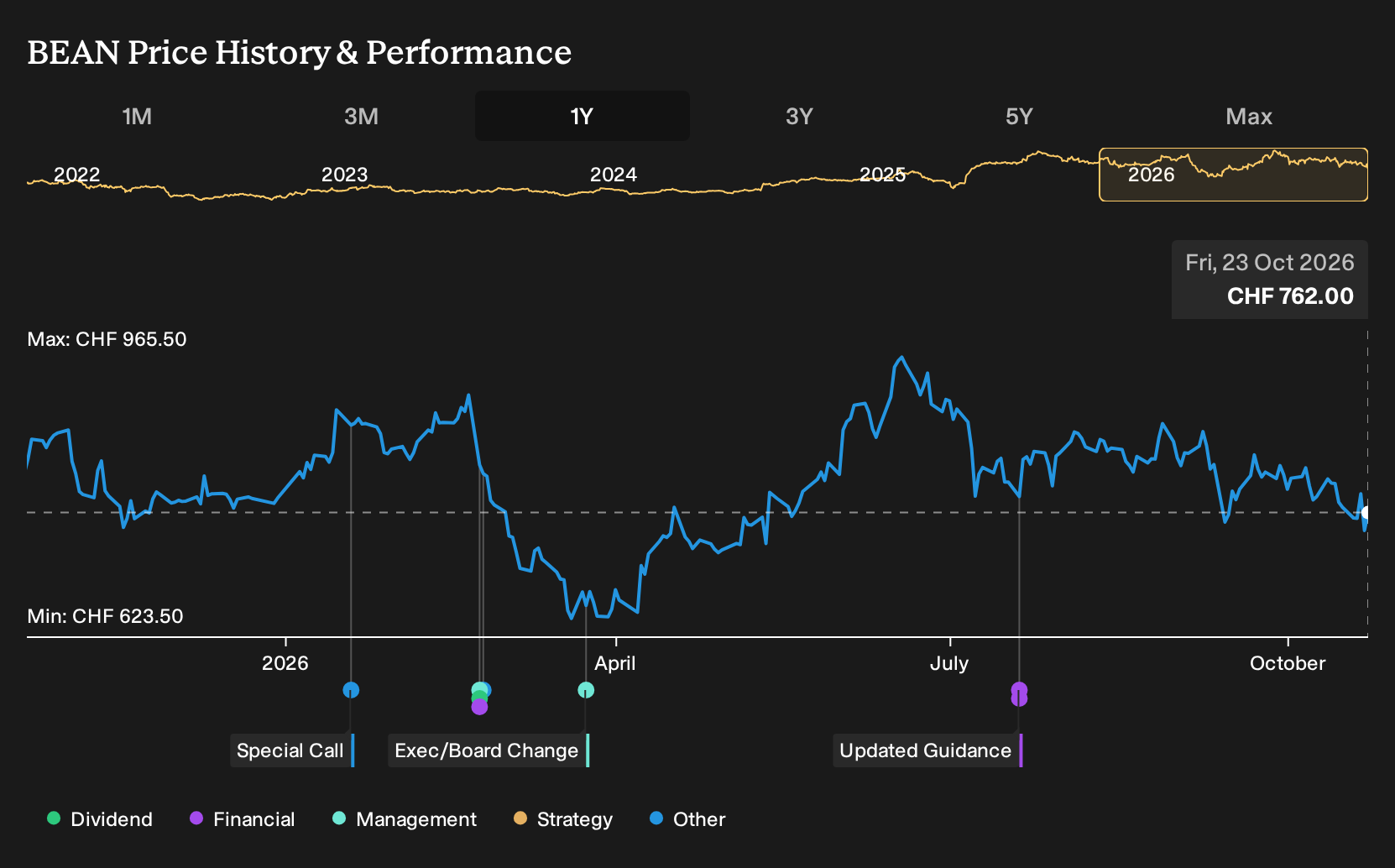 SWX:BEAN 1-Year Stock Price Chart