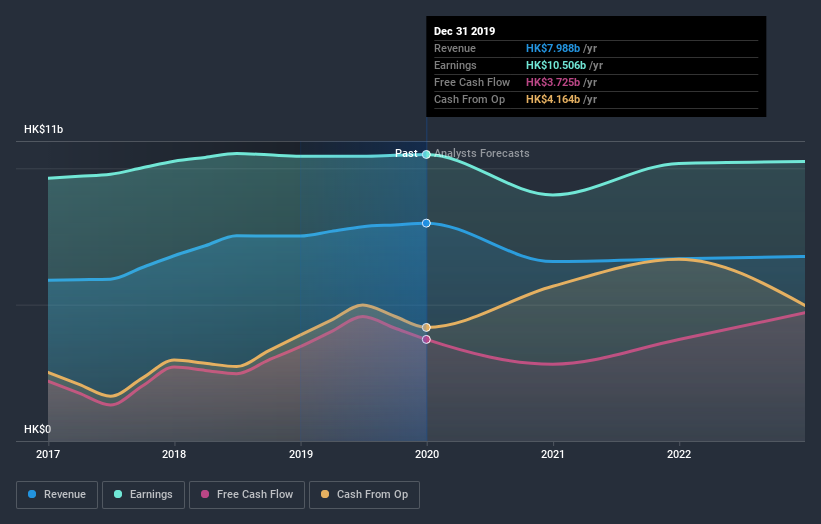 SEHK:1038 Earnings and Revenue Growth July 11th 2020