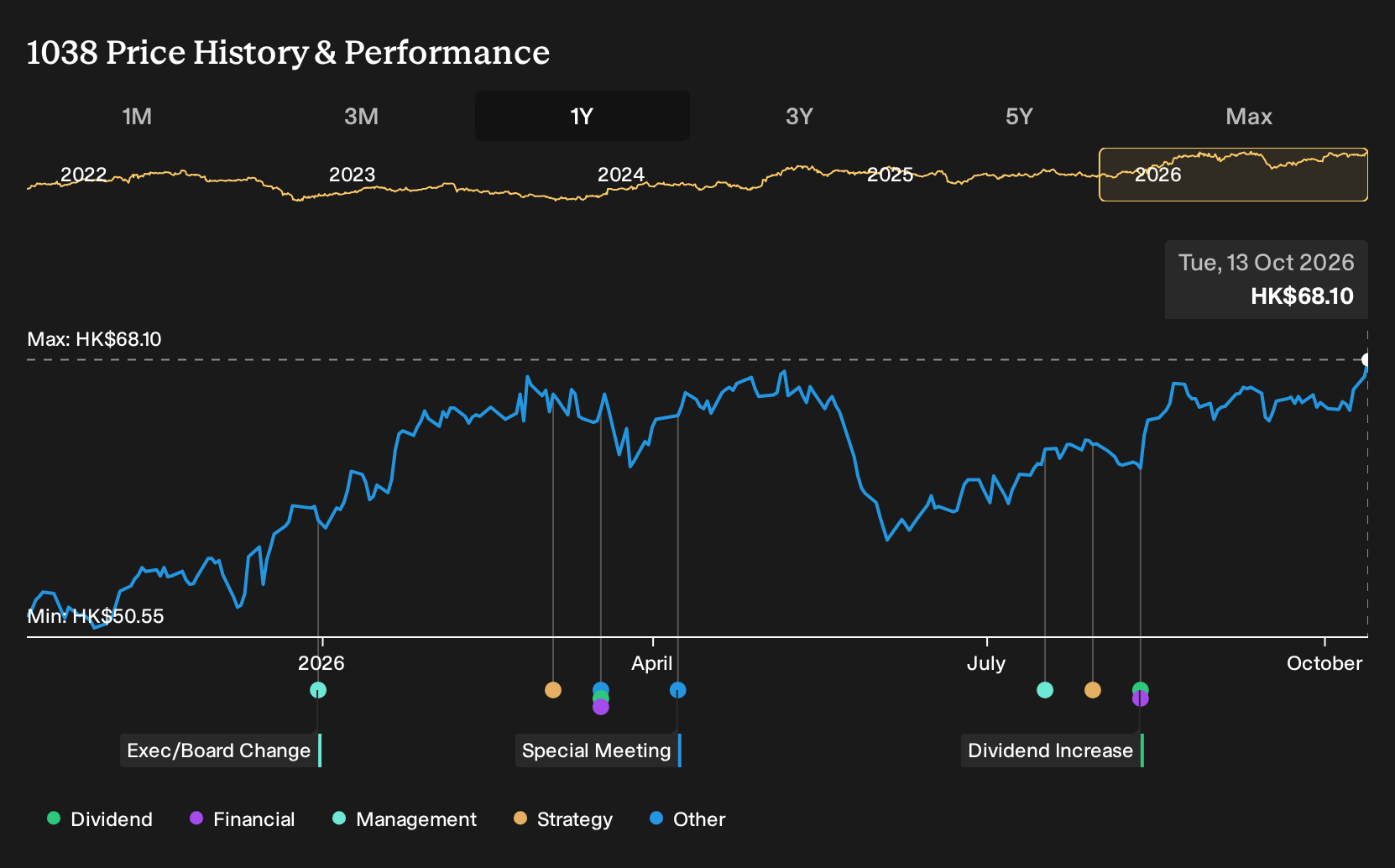 SEHK:1038 1-Year Stock Price Chart