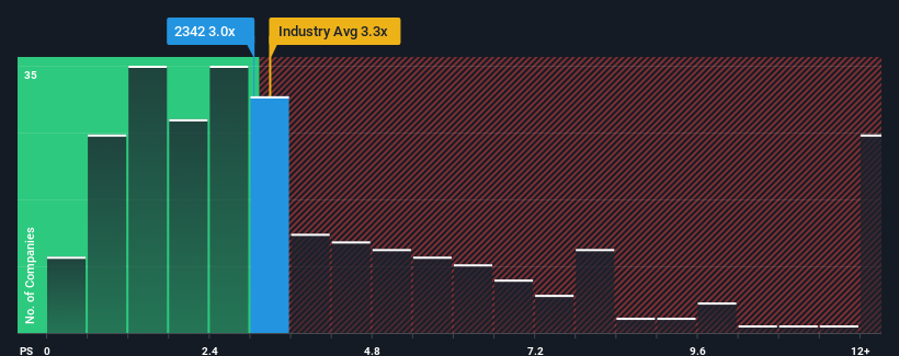 ps-multiple-vs-industry