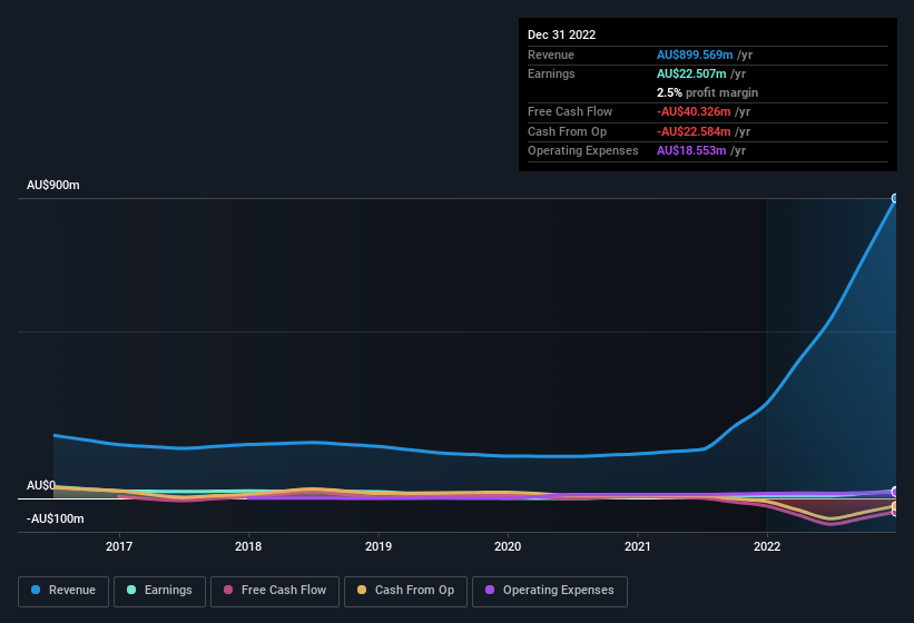 earnings-and-revenue-history