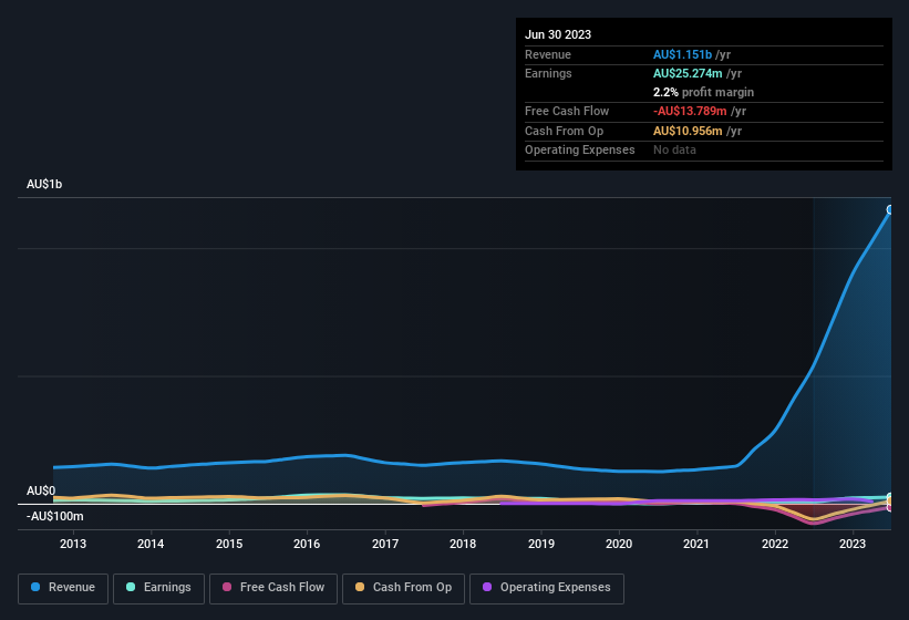 earnings-and-revenue-history