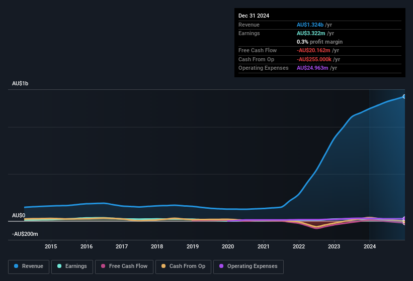 earnings-and-revenue-history