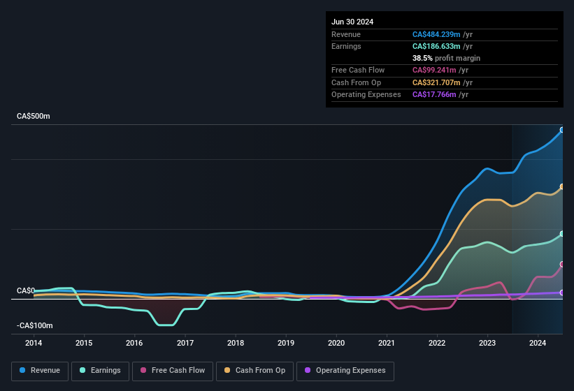 earnings-and-revenue-history