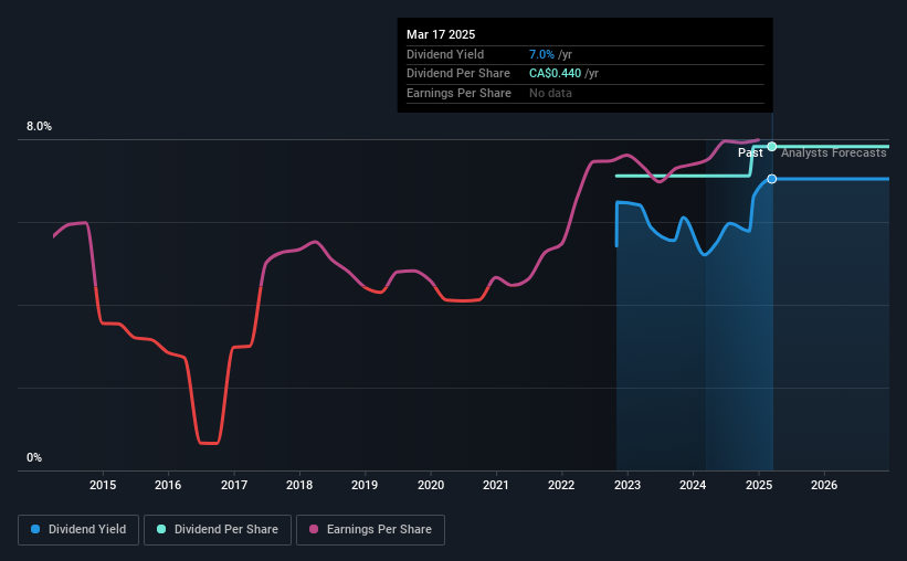 historic-dividend