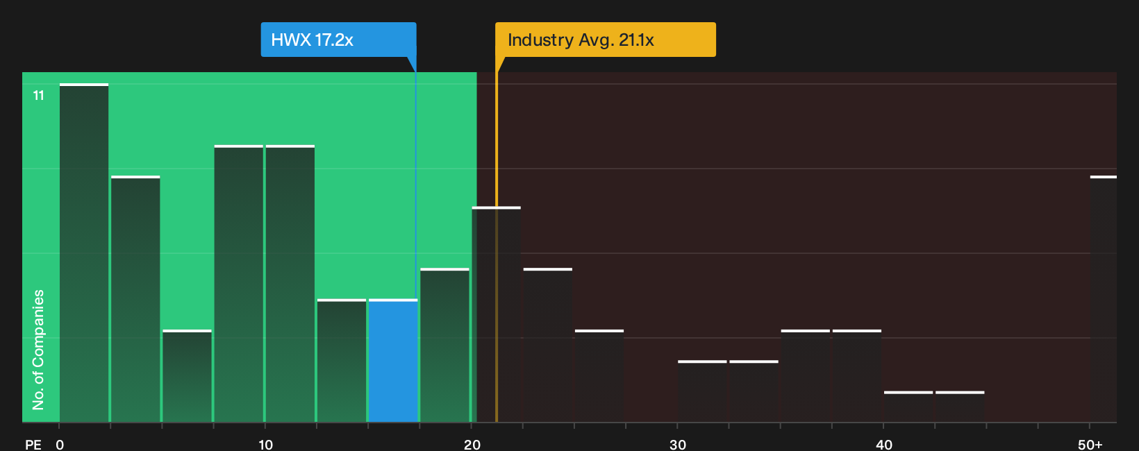 TSX:HWX P/E Ratio as at Sep 2026