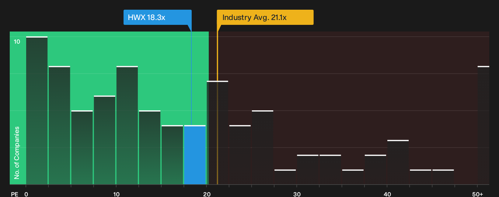 TSX:HWX P/E Ratio as at Oct 2026