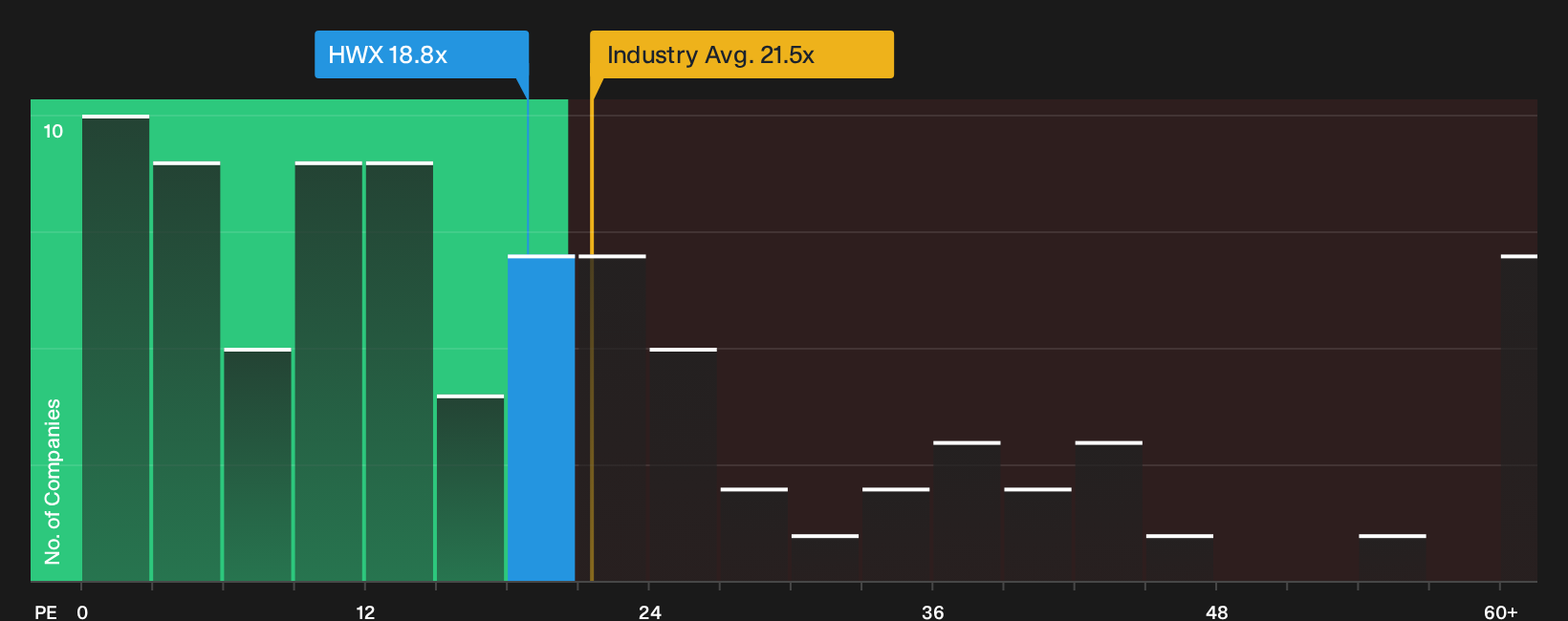 TSX:HWX P/E Ratio as at Oct 2026