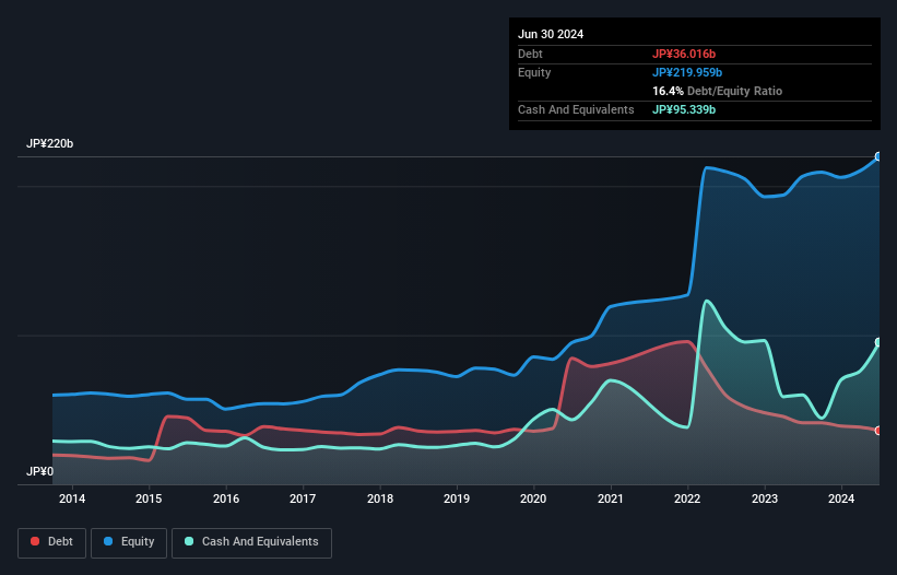 debt-equity-history-analysis