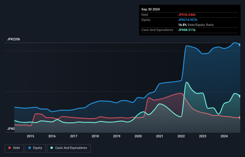 debt-equity-history-analysis