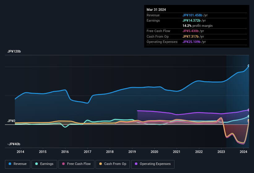 earnings-and-revenue-history