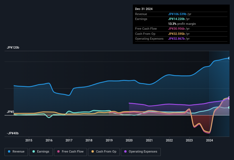 earnings-and-revenue-history