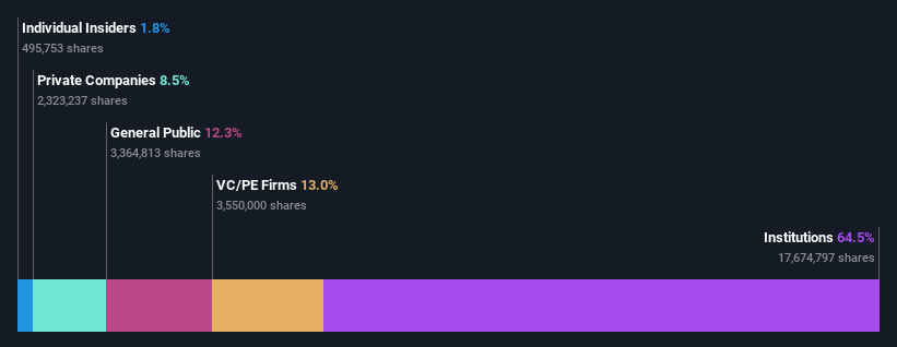 ownership-breakdown