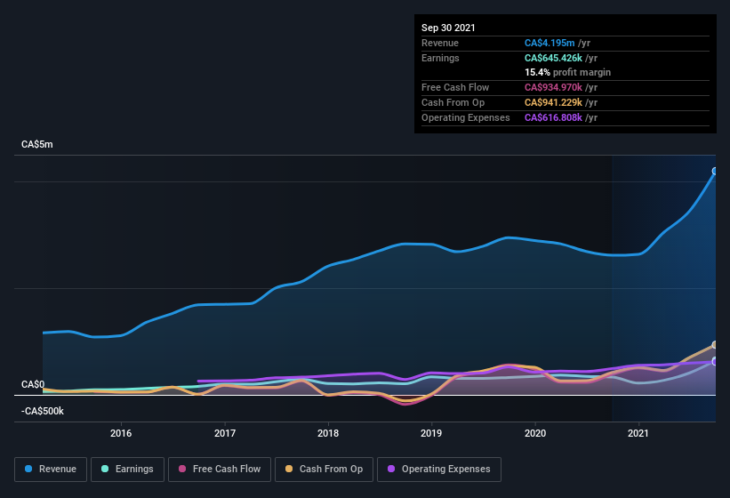 earnings-and-revenue-history