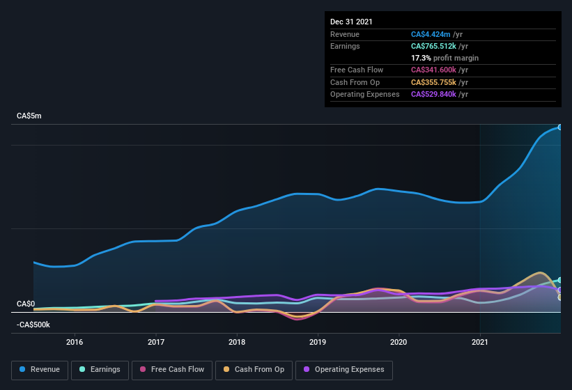 earnings-and-revenue-history