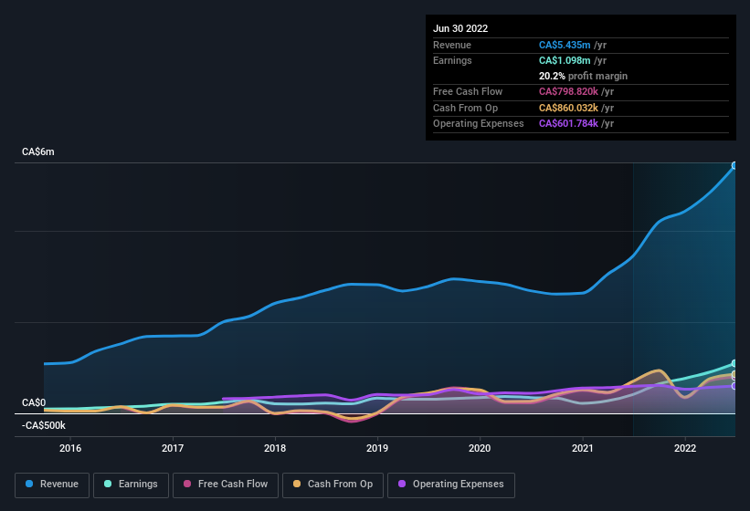 earnings-and-revenue-history