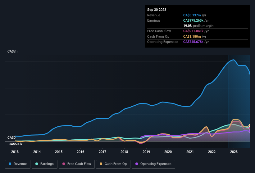 earnings-and-revenue-history