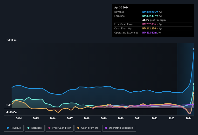 earnings-and-revenue-history