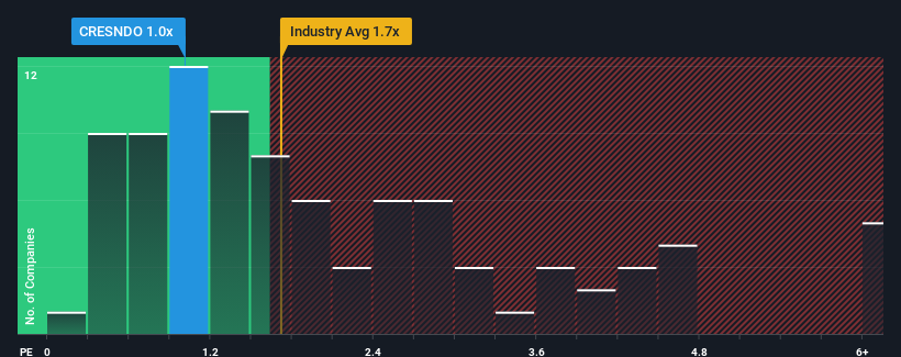 ps-multiple-vs-industry