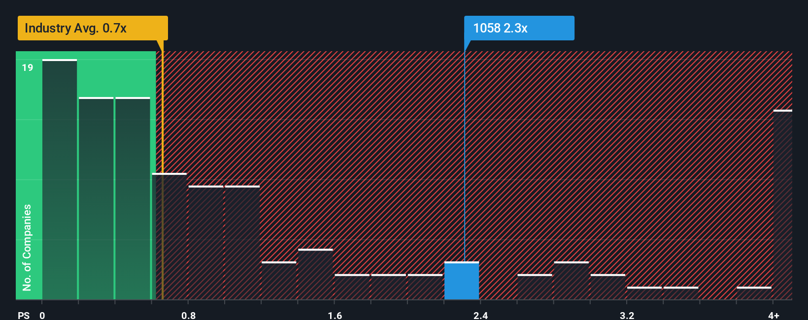 ps-multiple-vs-industry