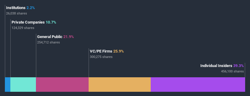 ownership-breakdown