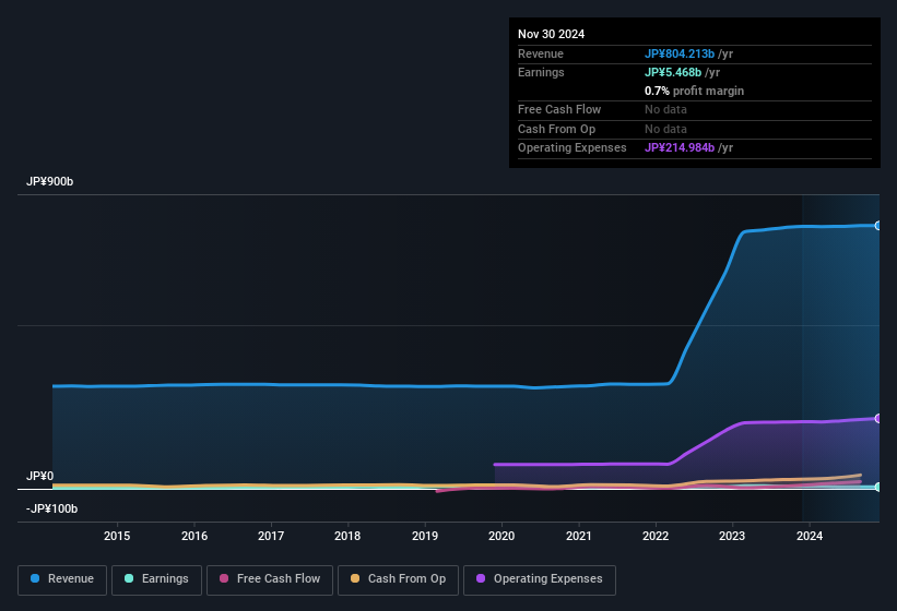 earnings-and-revenue-history