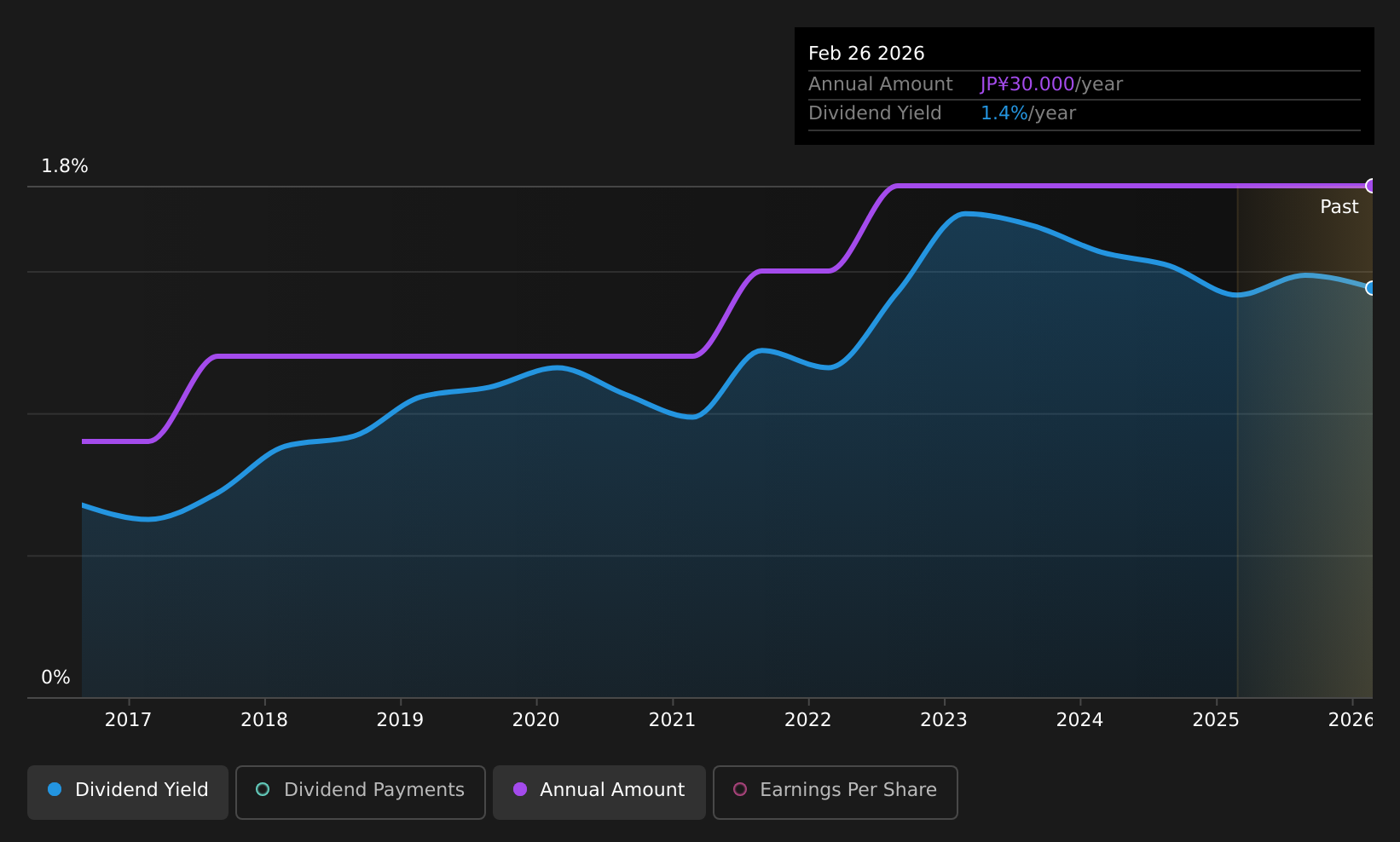 historic-dividend