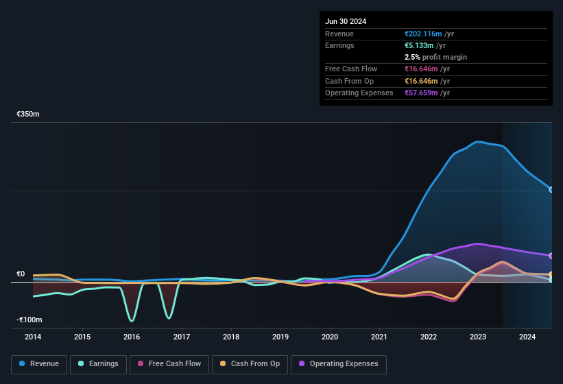 earnings-and-revenue-history