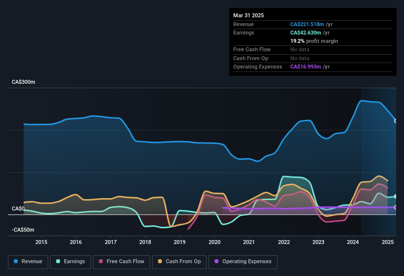 earnings-and-revenue-history