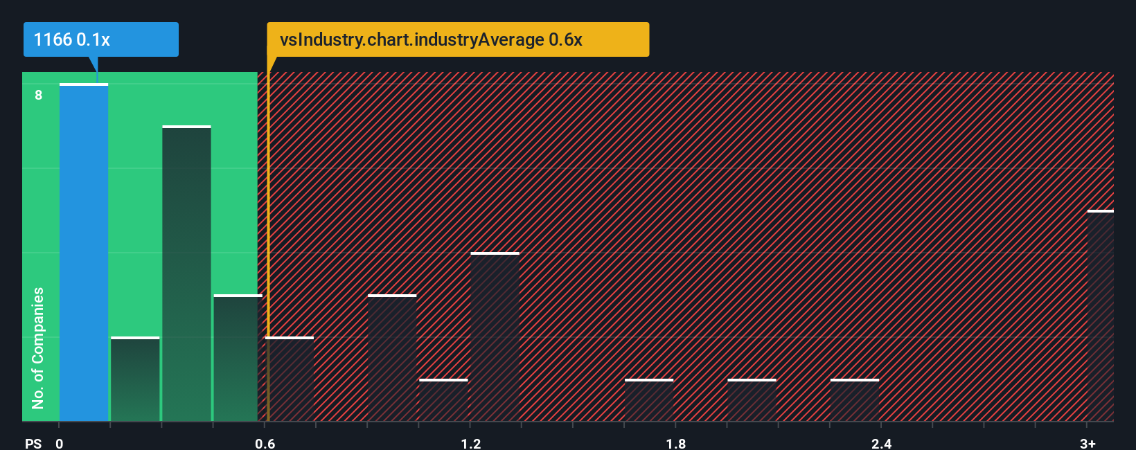 ps-multiple-vs-industry