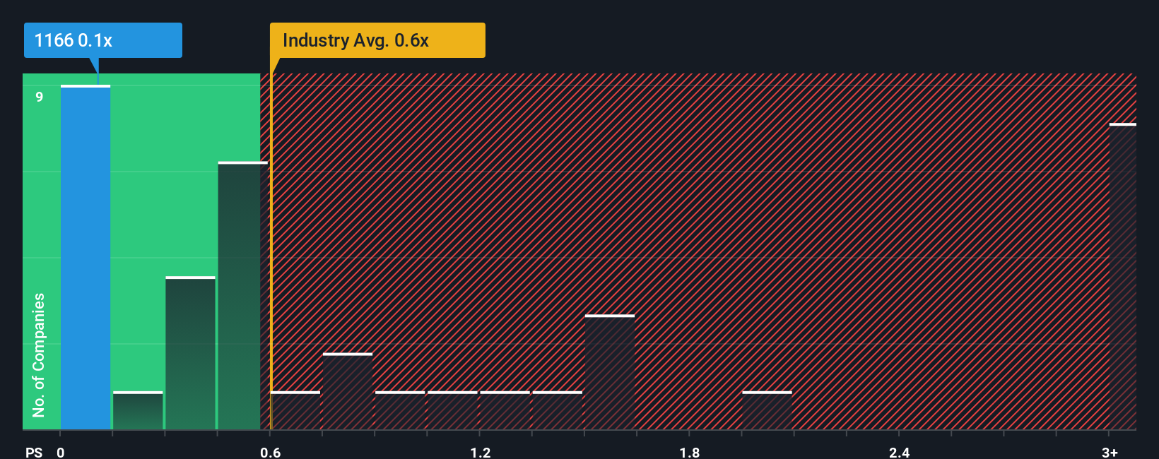 ps-multiple-vs-industry