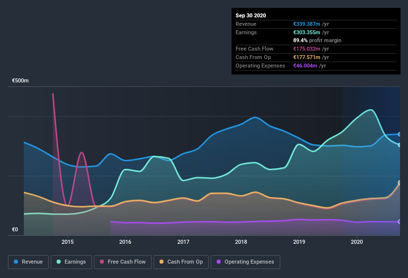 earnings-and-revenue-history