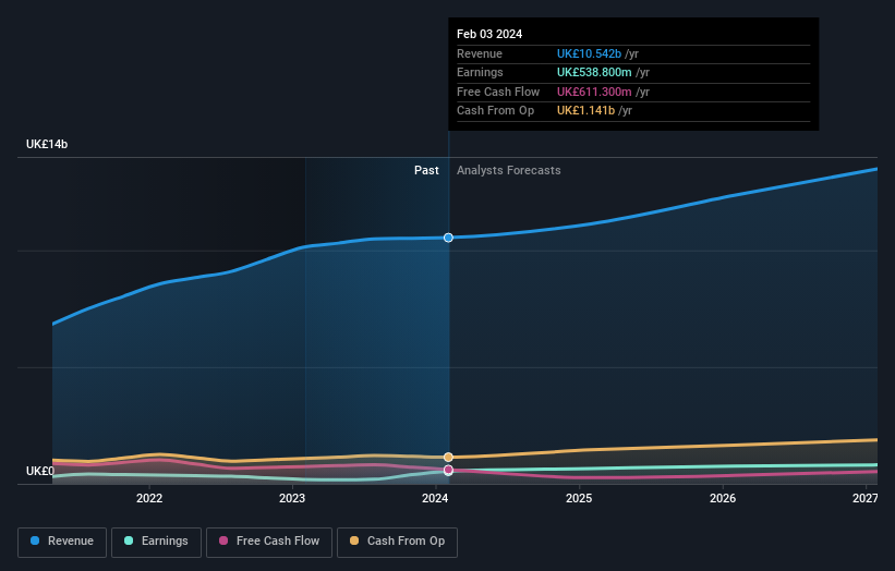 Profit and sales growth