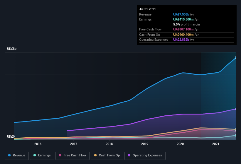 earnings-and-revenue-history