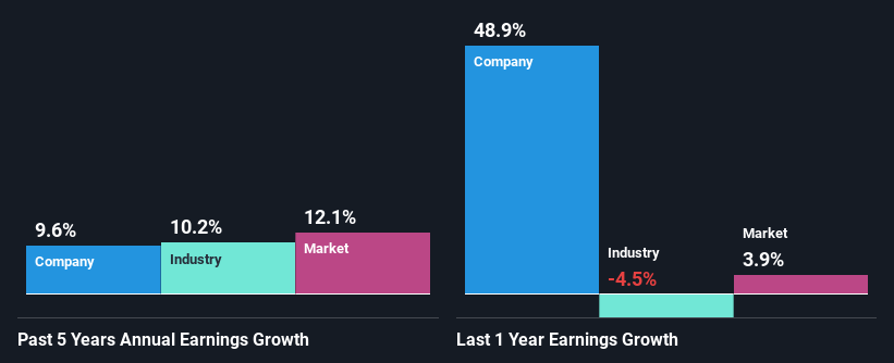 past-earnings-growth