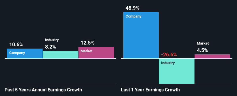 past-earnings-growth