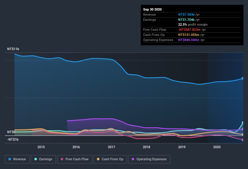 earnings-and-revenue-history